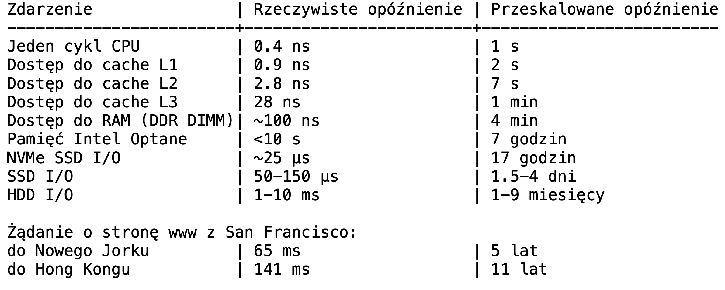 Tabela, trzy kolumny: Zdarzenie, Rzeczywiste opóźnienie, Przeskalowane opóźnienie - Jeden cykl CPU, 0.4 ns, 1 s; - Dostęp do cache L1, 0.9 ns, 2 s; - Dostęp do cache L2, 2.8 ns, 7 s; - Dostęp do cache L3, 28 ns, 1 min; - Dostęp do RAM (DDR DIMM), ~100 ns, 4 min; - Pamięć Intel Optane, <10 s, 7 godzin; - NVMe SSD I/O, około 25 μs, 17 godzin; - SSD I/O, 50-150 μs, 1.5-4 dni; - HDD I/O, 1-10 ms, 1-9 miesięcy. Żądanie o stronę www z San Francisco: - do Nowego Jorku, 65 ms, 5 lat; - do Hong Kongu, 141 ms, 11 lat.